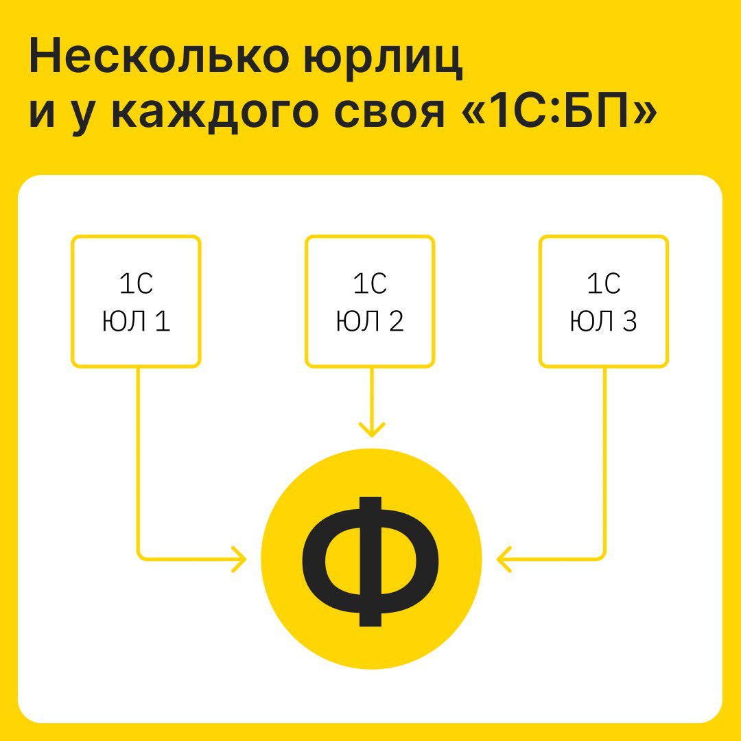 ⚙️ Как объединить данные из нескольких юрлиц со своими 1С
Мы часто говорим, что у «Финансиста» есть интеграции с 60+ версиями 1С, банками и учётными системами, но редко рассказываем, что даёт бизнесу ... | Сетка — социальная сеть от hh.ru