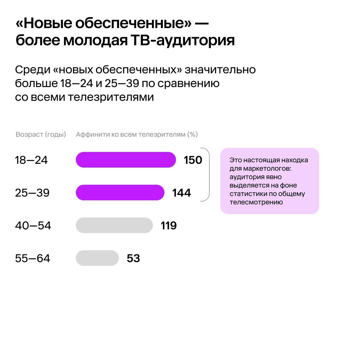 ⚡️ Аудитория «новых обеспеченных» сохраняет консервативные медиапривычки
🔣 45% живет в городах с населением менее 100 тысяч, где основным каналом остается телевидение | Сетка — социальная сеть от hh.ru