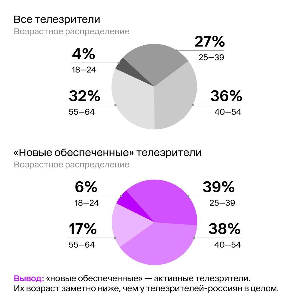 ⚡️ Аудитория «новых обеспеченных» сохраняет консервативные медиапривычки
🔣 45% живет в городах с населением менее 100 тысяч, где основным каналом остается телевидение | Сетка — социальная сеть от hh.ru