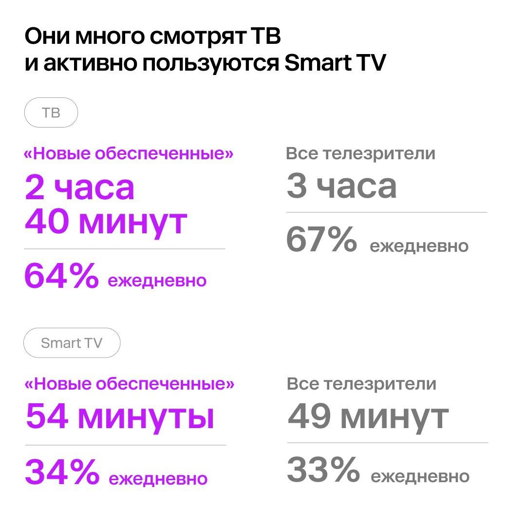⚡️ Аудитория «новых обеспеченных» сохраняет консервативные медиапривычки
🔣 45% живет в городах с населением менее 100 тысяч, где основным каналом остается телевидение | Сетка — социальная сеть от hh.ru