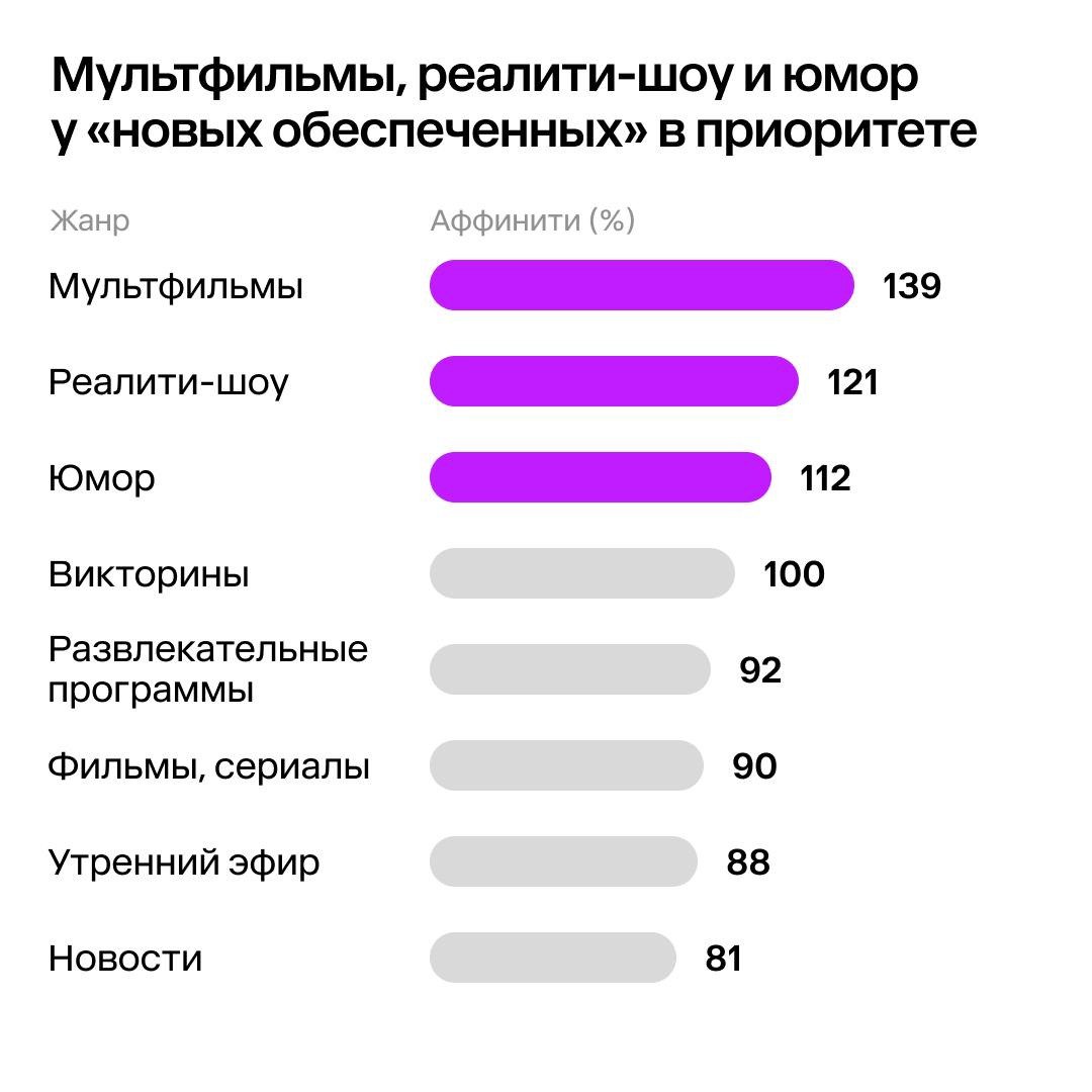 ⚡️ Аудитория «новых обеспеченных» сохраняет консервативные медиапривычки
🔣 45% живет в городах с населением менее 100 тысяч, где основным каналом остается телевидение | Сетка — социальная сеть от hh.ru