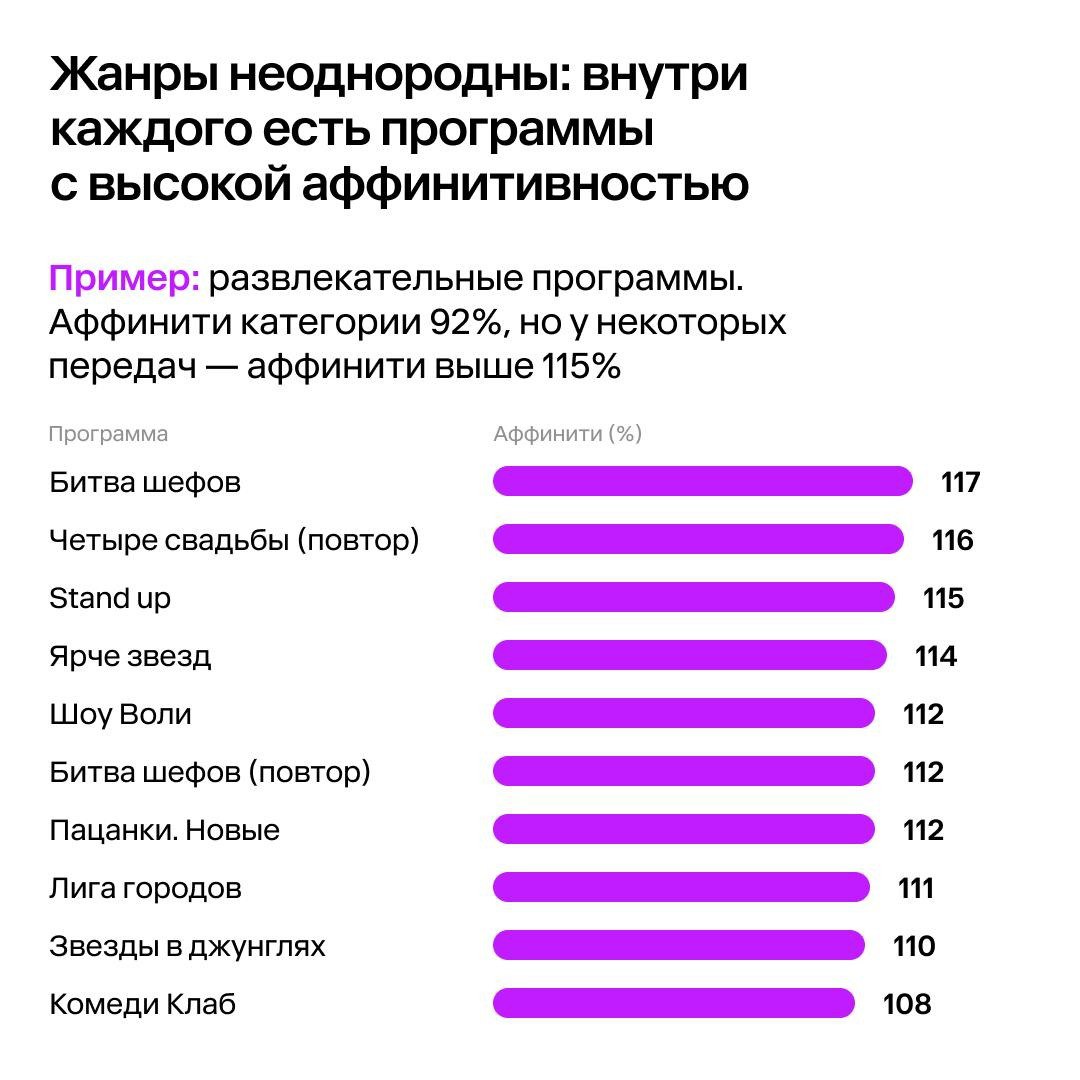 ⚡️ Аудитория «новых обеспеченных» сохраняет консервативные медиапривычки
🔣 45% живет в городах с населением менее 100 тысяч, где основным каналом остается телевидение | Сетка — социальная сеть от hh.ru