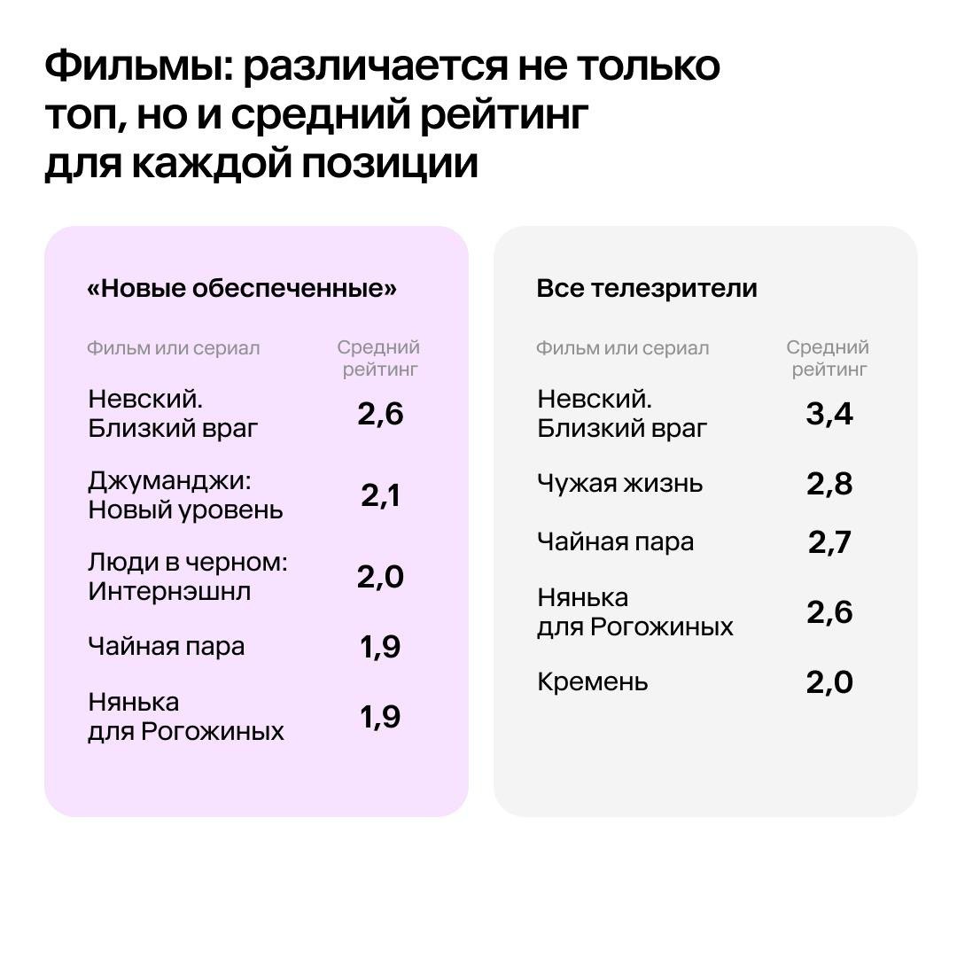 ⚡️ Аудитория «новых обеспеченных» сохраняет консервативные медиапривычки
🔣 45% живет в городах с населением менее 100 тысяч, где основным каналом остается телевидение | Сетка — социальная сеть от hh.ru