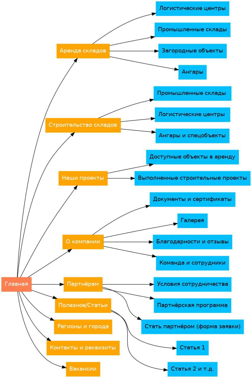 ⏪КЕЙС: Структура⏩Зачем нужна продуманная структура сайта, если у вас склады и логистика?
Структура сайта — это не просто набор страниц и разделов | Сетка — социальная сеть от hh.ru