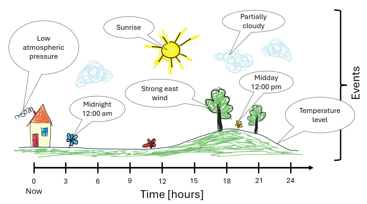 Weather as Landscape — опенсорс-проект, авторы которого предлагают на домашних метеостанциях визуализировать прогноз погоды картинкой пейзажа 🏞
Как это работает?
Представим домик в лесу | Сетка — социальная сеть от hh.ru