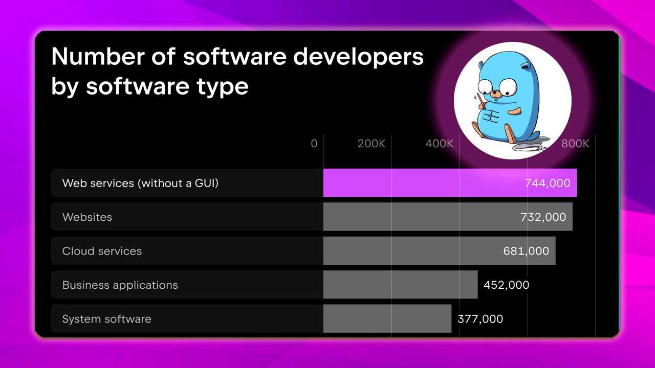 #НовостиРазработки JetBrains проанализировали развитие Go 🚀
Основные результаты исследования, опубликованного JetBrains в апреле 2025 г.:
📊Число пользователей Go колеблется от 4.7 до 5.8 млн человек | Сетка — социальная сеть от hh.ru