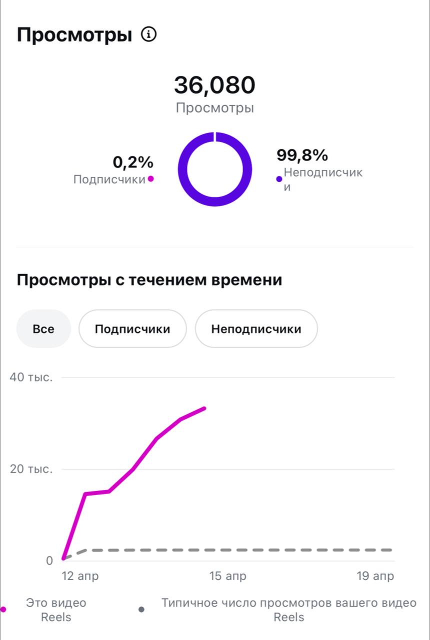 Так много всего происходит в работе, поэтому сегодня дайджест новостей за неделю:
⏺Выполняю задачу по максимальным тестам и постинге нового товара, поэтому общая статистика за неделю дала небольшую пр... | Сетка — социальная сеть от hh.ru