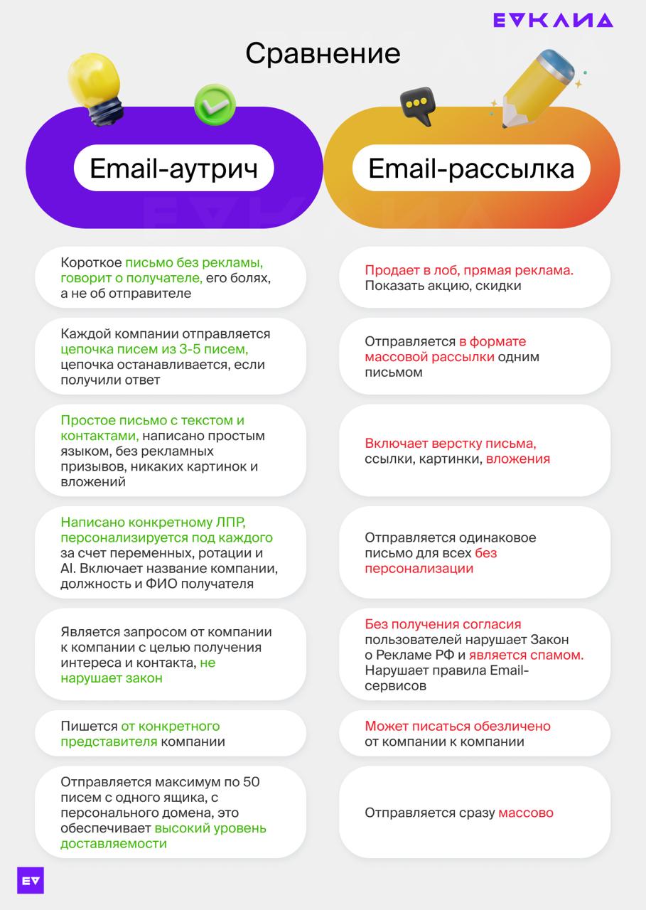 Для эфира в четверг сейчас будет 2 поста, не пугайтесь. У вас бонус, вы уже в канале чуток больше получите.
Инфографика, сравнение, чем email-аутрич отличается от email-рассылки | Сетка — социальная сеть от hh.ru