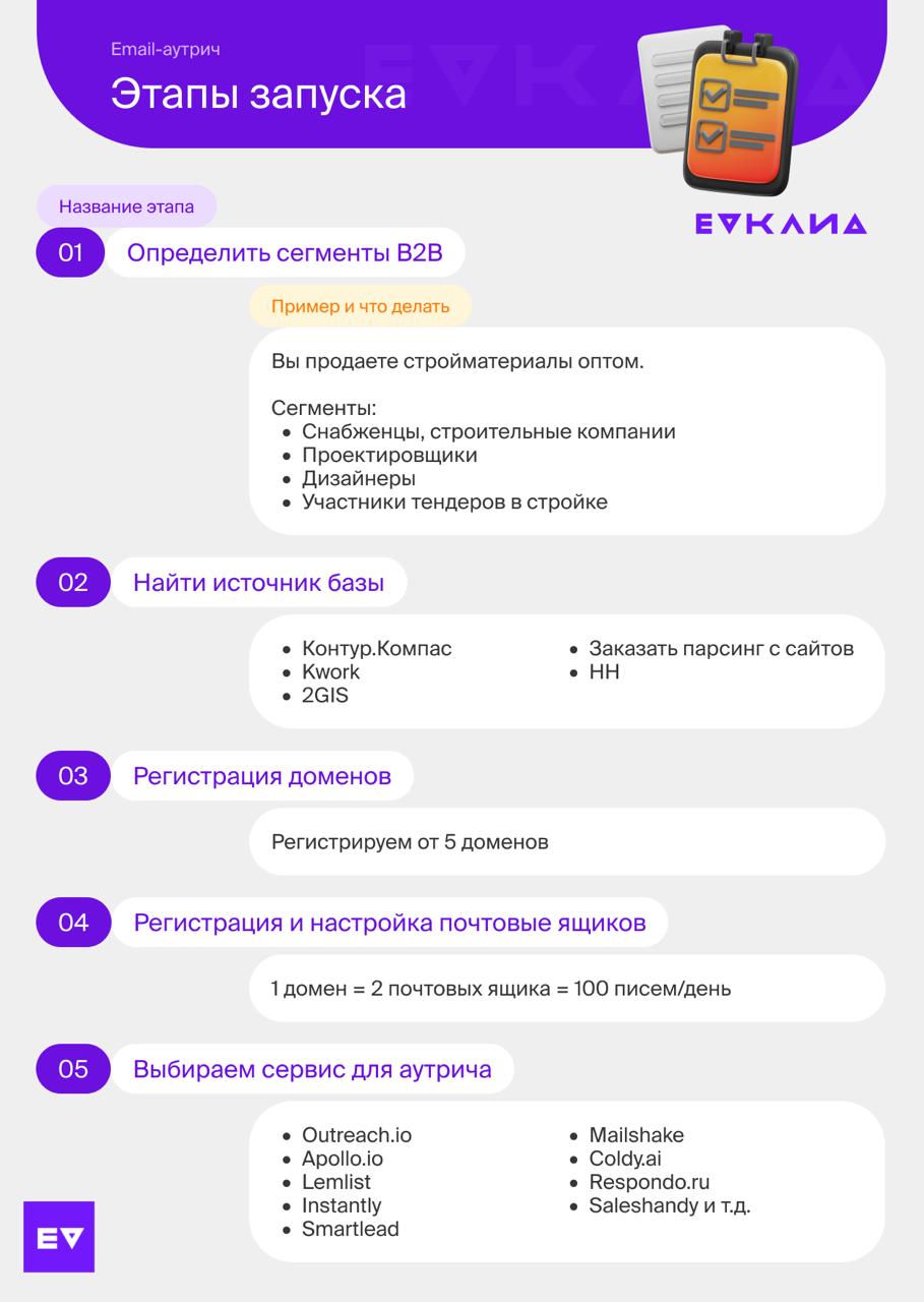 Чек-лист этапов запуска email-аутрич в инфографике | Сетка — социальная сеть от hh.ru