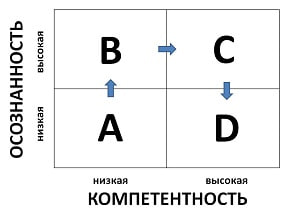 Матрица осознанности и компетентности
перекликается с эффектом Данинга-Крюгера, который мы уже с вами обсуждали
Вот что иногда бывает, когда человек находится в стадии неосознанной компетентности: он ... | Сетка — социальная сеть от hh.ru