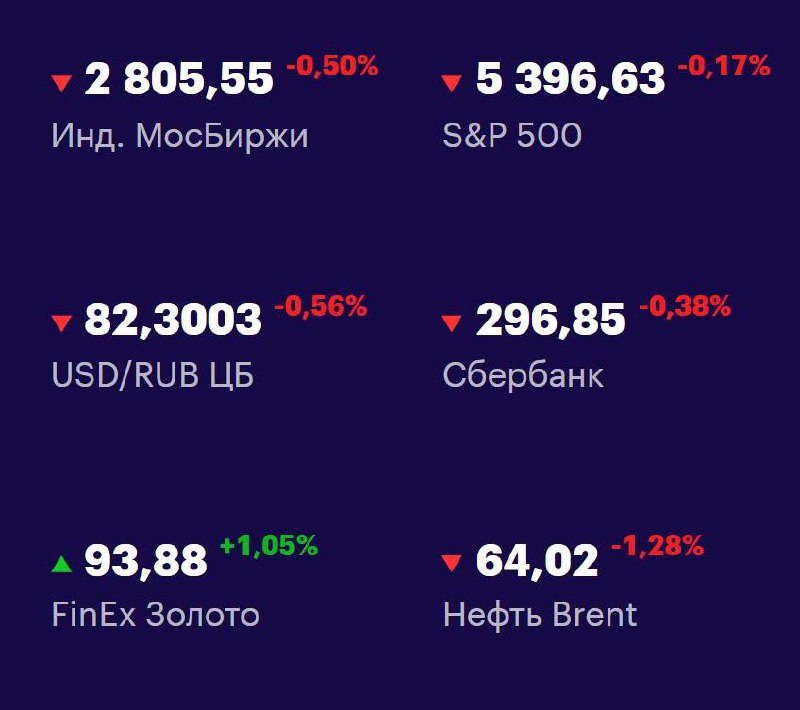 Друзья, ключевые
показатели на 16 апреля 📊
МосБиржа — 2805,55 -0,50% 📉
S&P 500 — 5396,63 -0,17% 📉
USD/RUB 82,3003 -0,56% 📉
Сбер 296,85 -0,38% 📉
FinEx Золото 93,88 +1,05% 📈
Нефть Brent 64,02 -1,28% 📉
#... | Сетка — социальная сеть от hh.ru