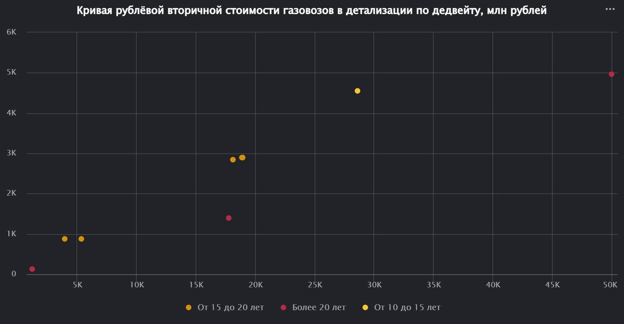 Актуальные цены на СУГ газовозы на международном вторичном рынке в первом квартале 2025 года
В полном и интерактивном виде данные по наблюдаемому вторичному рынку СУГ газовозов доступны в модуле «СУГ ... | Сетка — социальная сеть от hh.ru