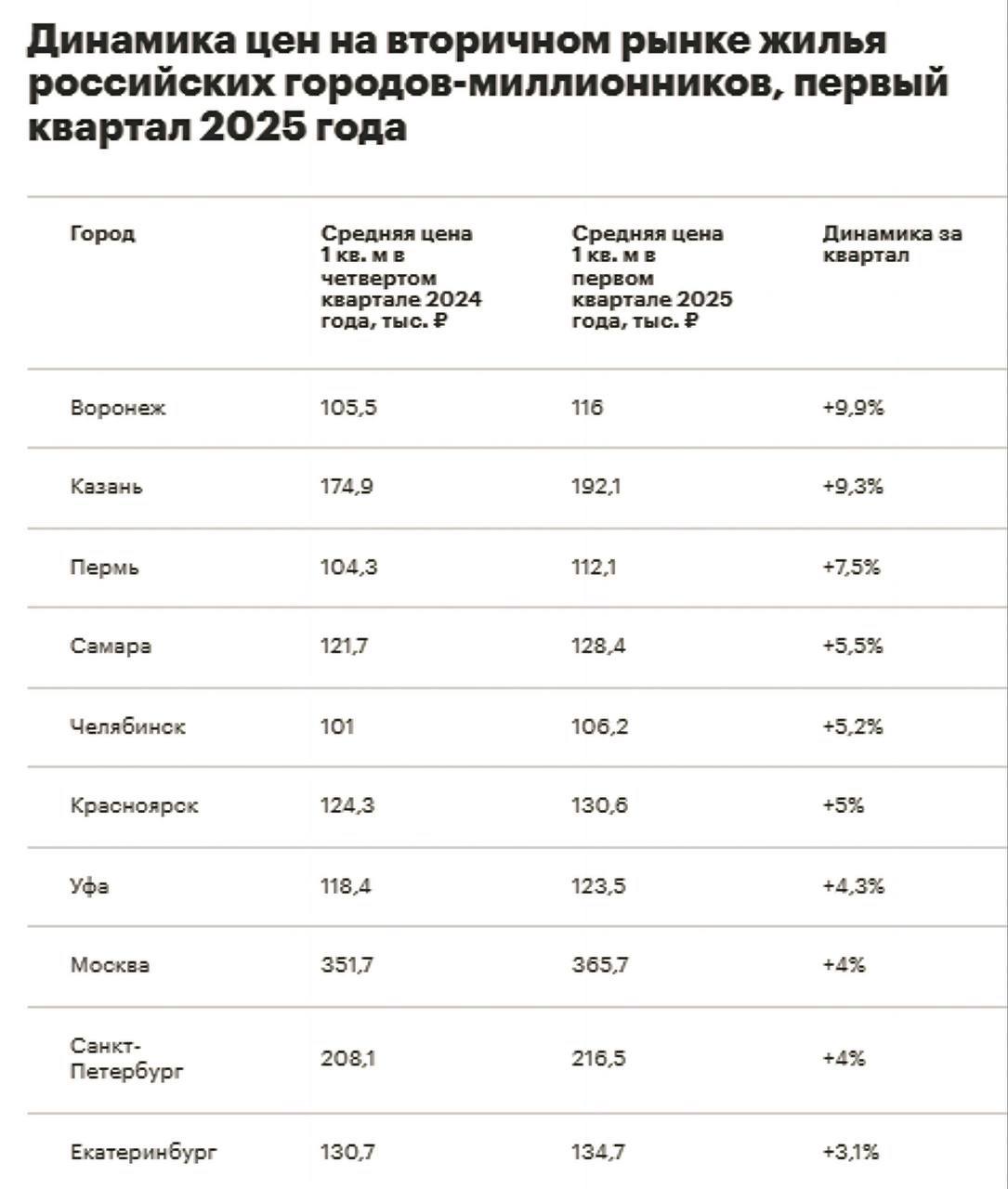 🧱🧱🧱🧱 Названы мегаполисы — лидеры по росту цен на вторичку за квартал
1️⃣ В первом квартале 2025 года Воронеж занял первое место среди городов-миллионников по росту цены 1 кв | Сетка — социальная сеть от hh.ru