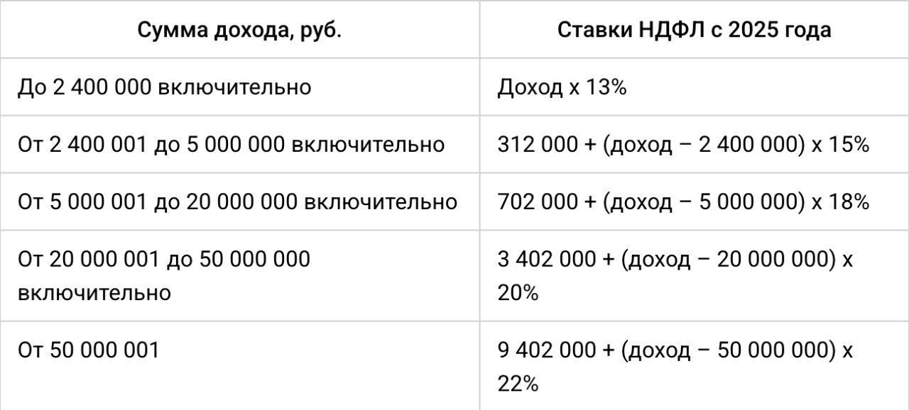 📌Налоговики привели уточненную пятиступенчатую шкалу ставок НДФЛ
УФНС по Москве в своей презентации приводит детализированную таблицу ставок налога, основанную на п. 1 ст. 224 НК. Смотрите таблицу | Сетка — социальная сеть от hh.ru