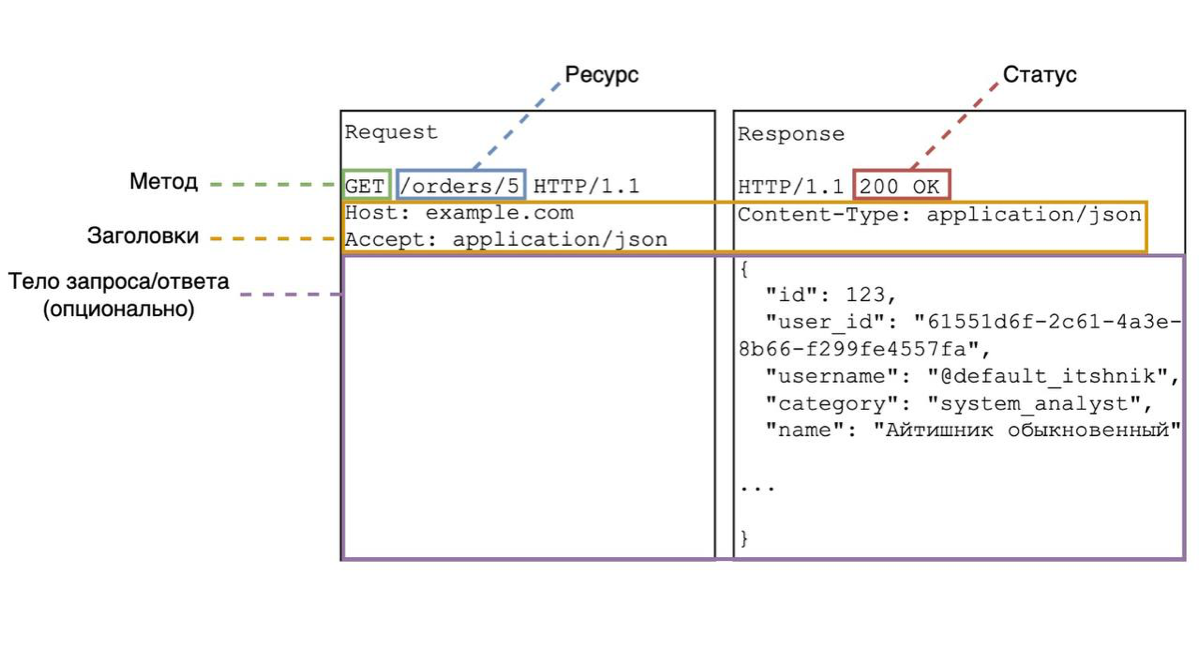 REST, REST и еще раз REST! | Сетка — социальная сеть от hh.ru