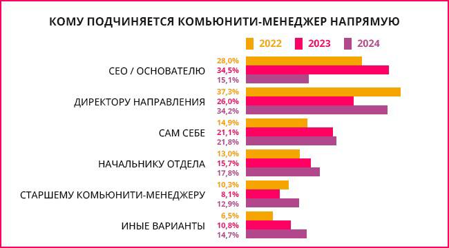 Ура! Вышло долгожданное исследование комьюнити-менеджеров от РКМ 🤩
➡️ Прочитать исследование
Бонусом ребята открыли доступ к сводной таблице, в которой собранные данные с анкет, в том числе и отсутств... | Сетка — социальная сеть от hh.ru