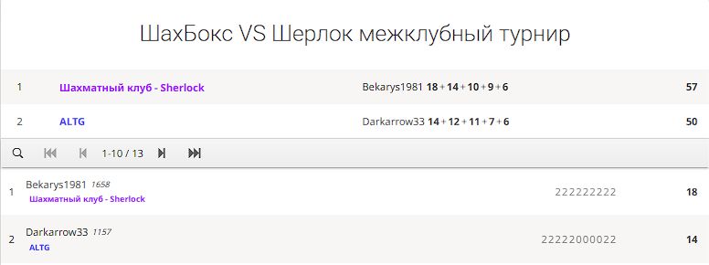 🎉 12 апреля состоялся командный турнир против шахбоксёров Ленинградской области! 🥊♟ Матч проходил в формате 5х5 с контролем блиц 5+0 | Сетка — социальная сеть от hh.ru