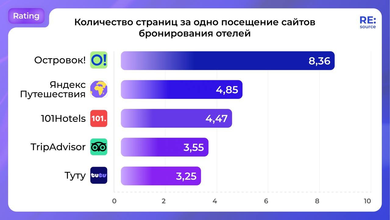 ⚡️ Сравнение сайтов бронирование отелей от RE:source
🔣 В рейтинге по количеству страниц за одно посещение сайтов первое место занимает — Островок!
🔣 В рейтинге по показателю ухода с сайтов первое мест... | Сетка — социальная сеть от hh.ru