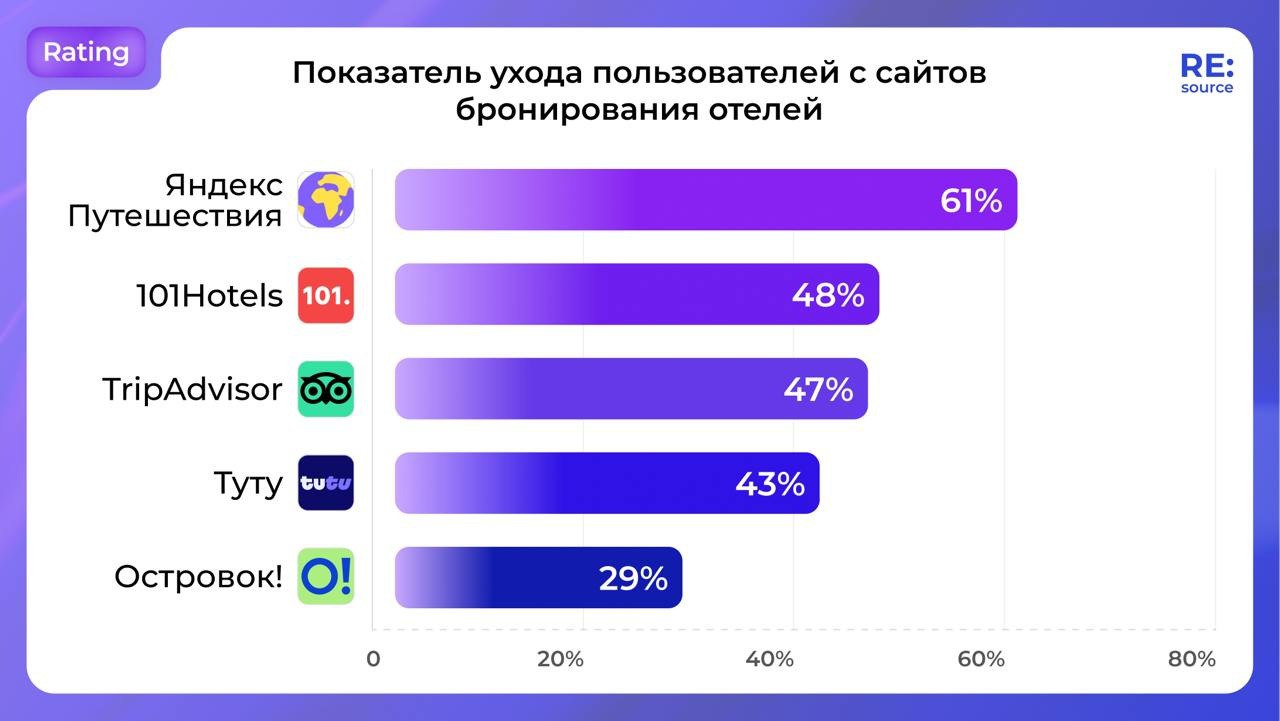 ⚡️ Сравнение сайтов бронирование отелей от RE:source
🔣 В рейтинге по количеству страниц за одно посещение сайтов первое место занимает — Островок!
🔣 В рейтинге по показателю ухода с сайтов первое мест... | Сетка — социальная сеть от hh.ru