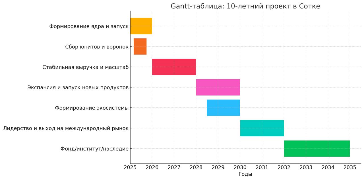 Ганта для 10-летнего проекта в Сотке: от запуска создания до экосистемы и сохранения. | Сетка — социальная сеть от hh.ru