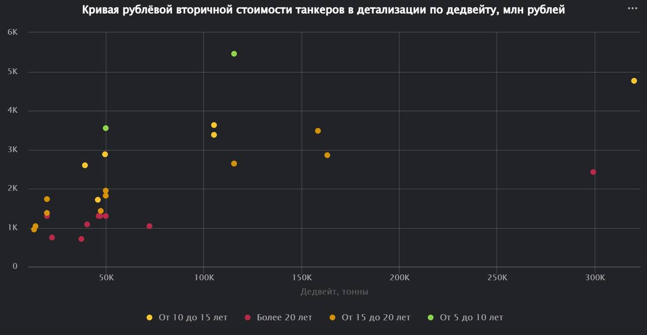 Наблюдаемый рынок вторичной продажи танкеров в марте составил 2.6 миллиона тонн дедвейта и 67.8 миллиардов рублей
Цены на танкеры класса Афрамакс в марте были в диапазоне от 2 | Сетка — социальная сеть от hh.ru