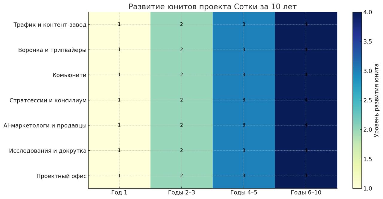 Как будут расти Юниты Сотки, помогающие лучшим флагманам быстро расти
Это«Без видения люди гибнут».
Это видение — не идеально | Сетка — социальная сеть от hh.ru