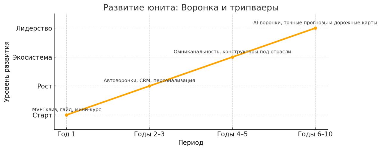 Как будут расти Юниты Сотки, помогающие лучшим флагманам быстро расти
Это«Без видения люди гибнут».
Это видение — не идеально | Сетка — социальная сеть от hh.ru