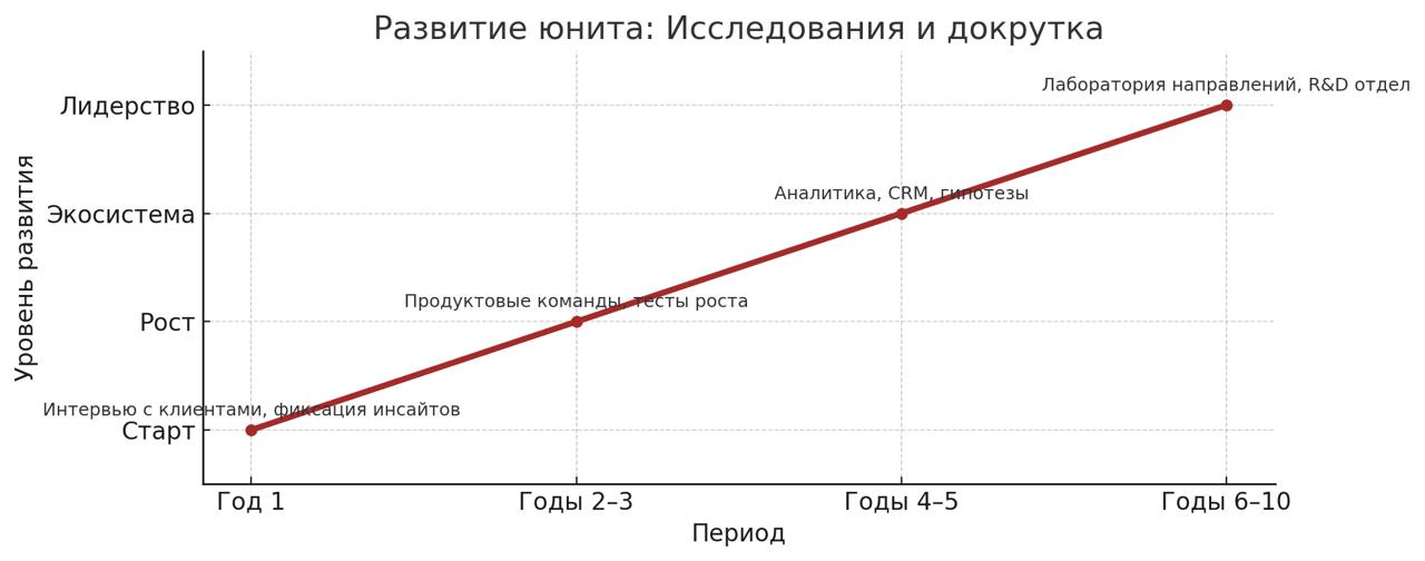 Как будут расти Юниты Сотки, помогающие лучшим флагманам быстро расти
Это«Без видения люди гибнут».
Это видение — не идеально | Сетка — социальная сеть от hh.ru