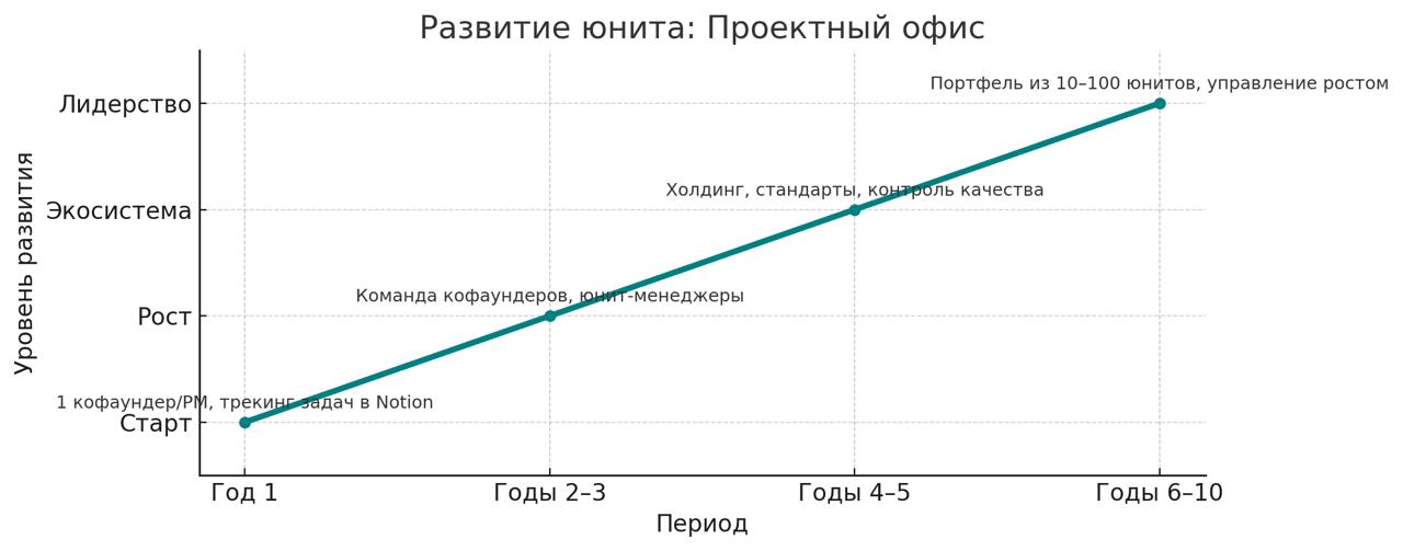 Как будут расти Юниты Сотки, помогающие лучшим флагманам быстро расти
Это«Без видения люди гибнут».
Это видение — не идеально | Сетка — социальная сеть от hh.ru