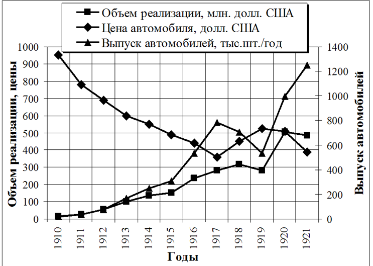 Проблемы мотивации труда персонала и Г. Форд (часть 2) | Сетка — социальная сеть от hh.ru