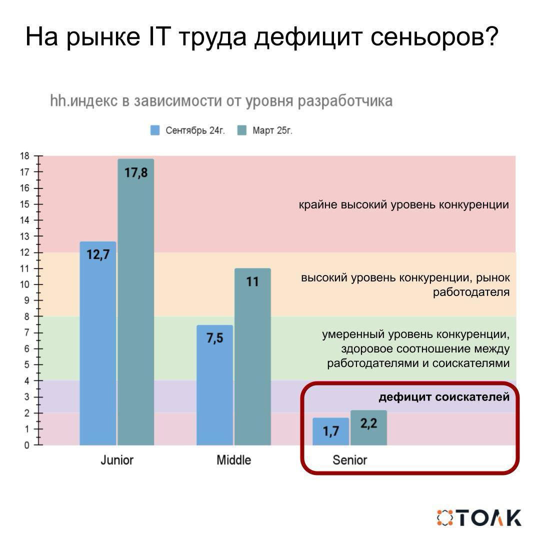 На IT рынке труда дефицит сеньоров?
На днях hh выложил обзор IT рынка труда за первый квартал 25 года и в частности детализировал значение hh.индекса в зависимости от уровня разработчика | Сетка — социальная сеть от hh.ru