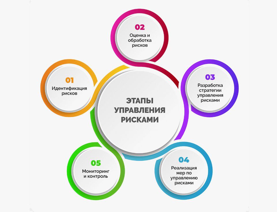 🔍 Управление рисками в проекте
Изменения и неожиданности в проекте — это скорее норма, а не редкость. Примерно 70% срывов происходят из-за того, что риски и перемены не учли заранее | Сетка — социальная сеть от hh.ru