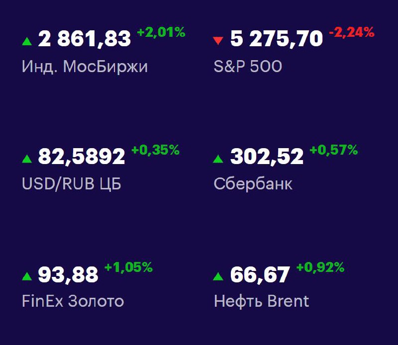 Друзья, ключевые
показатели на 17 апреля 📊
МосБиржа — 2861,83 +2,01% 📈
S&P 500 — 5275,70 -2,24% 📉
USD/RUB 82,5892 +0,35% 📈
Сбер 302,52 +0,57% 📈
FinEx Золото 93,88 +1,05% 📈
Нефть Brent 66,67 +0,92% 📈
#... | Сетка — социальная сеть от hh.ru
