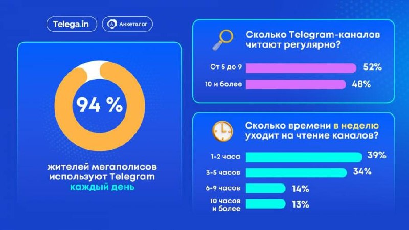 ⚡️ Исследование: что предпочитает аудитория Telegram
🔣 94% пользователей Telegram в города-миллионниках России заходят в мессенджер ежедневно | Сетка — социальная сеть от hh.ru