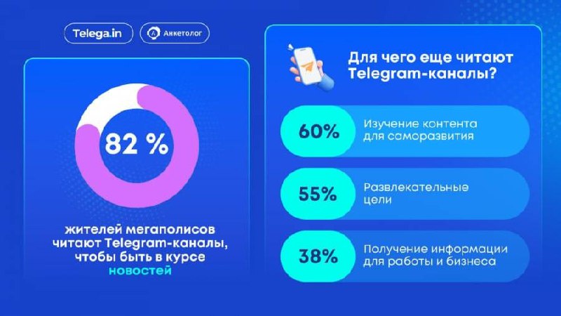 ⚡️ Исследование: что предпочитает аудитория Telegram
🔣 94% пользователей Telegram в города-миллионниках России заходят в мессенджер ежедневно | Сетка — социальная сеть от hh.ru