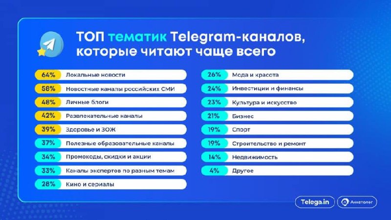 ⚡️ Исследование: что предпочитает аудитория Telegram
🔣 94% пользователей Telegram в города-миллионниках России заходят в мессенджер ежедневно | Сетка — социальная сеть от hh.ru