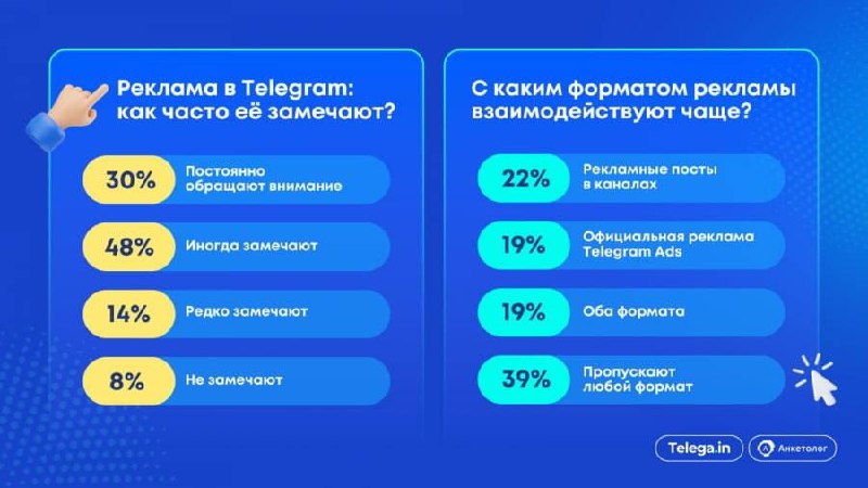 ⚡️ Исследование: что предпочитает аудитория Telegram
🔣 94% пользователей Telegram в города-миллионниках России заходят в мессенджер ежедневно | Сетка — социальная сеть от hh.ru