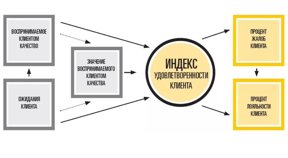 Зачем измерять Уровень Удовлетворенности Клиентов (CSAT) | Сетка — социальная сеть от hh.ru