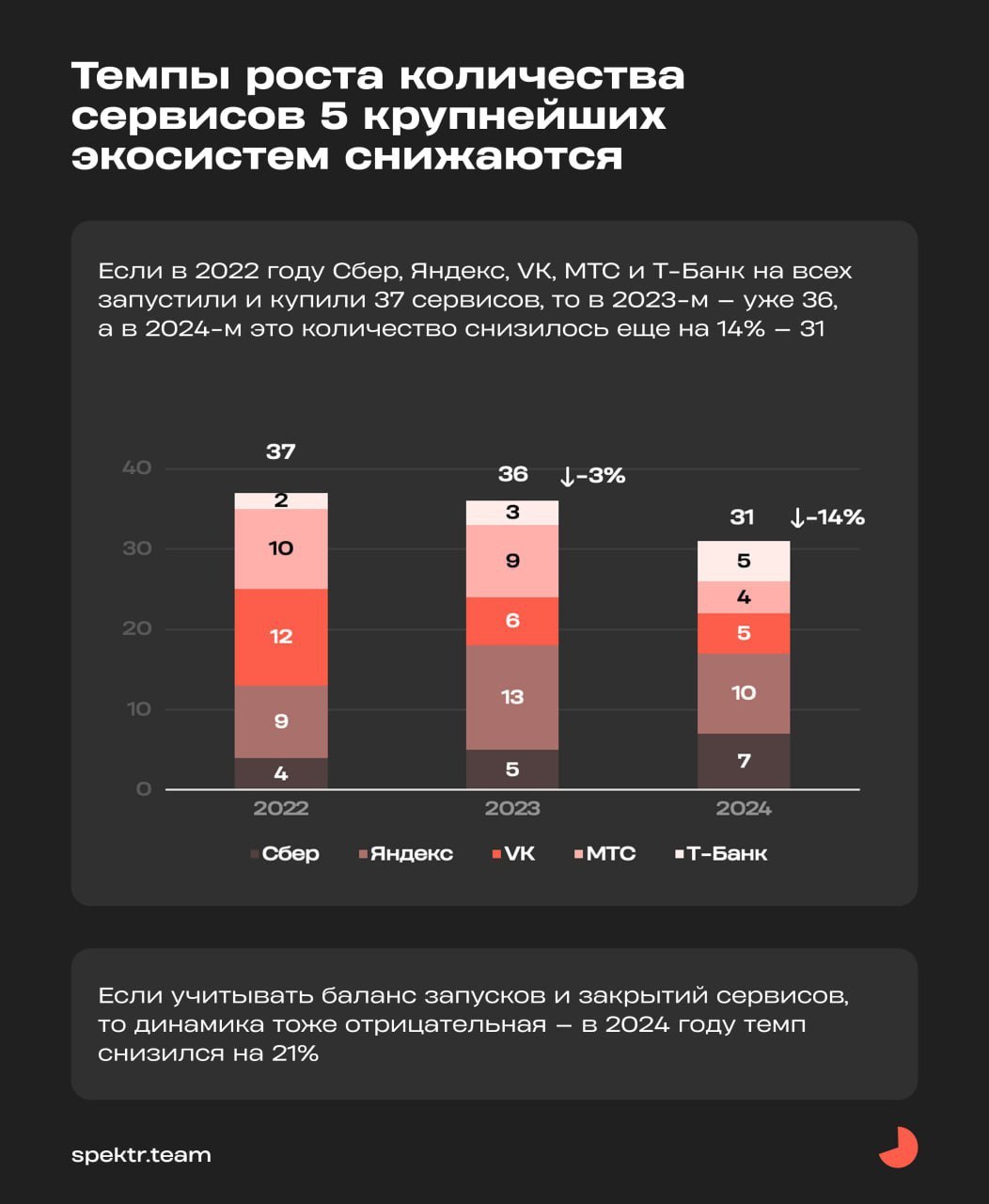 ⚡️ Крупнейшие российские цифровые экосистемы
🔣 По итогам 2024 года в ТОП-5 экосистем России входят Сбер, Яндекс, VK, МТС и Т-Банк | Сетка — социальная сеть от hh.ru
