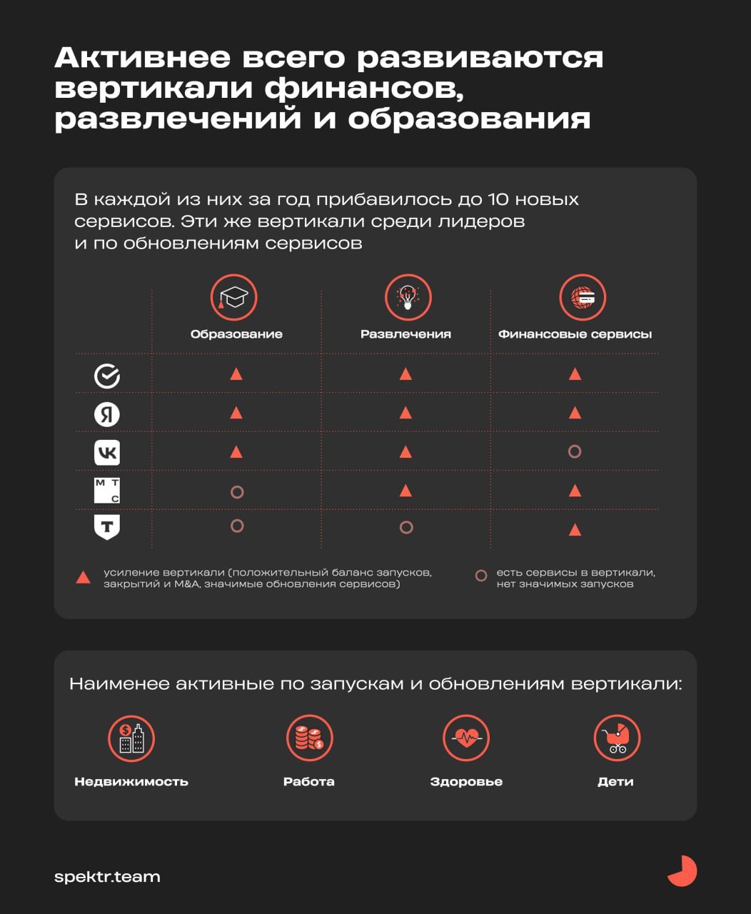 ⚡️ Крупнейшие российские цифровые экосистемы
🔣 По итогам 2024 года в ТОП-5 экосистем России входят Сбер, Яндекс, VK, МТС и Т-Банк | Сетка — социальная сеть от hh.ru