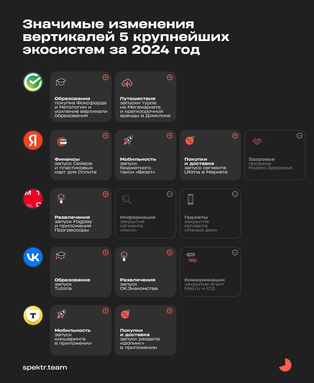 ⚡️ Крупнейшие российские цифровые экосистемы
🔣 По итогам 2024 года в ТОП-5 экосистем России входят Сбер, Яндекс, VK, МТС и Т-Банк | Сетка — социальная сеть от hh.ru