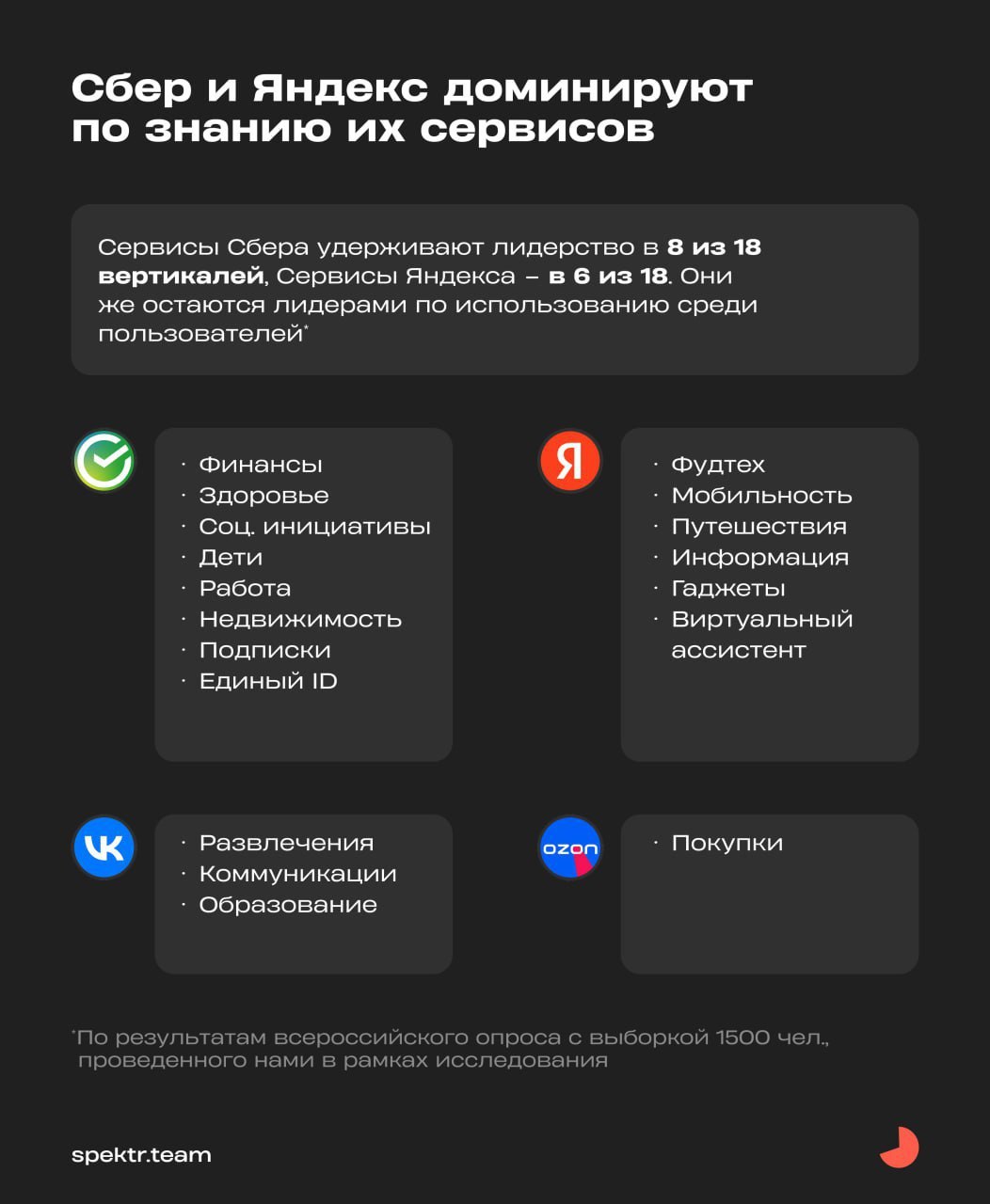 ⚡️ Крупнейшие российские цифровые экосистемы
🔣 По итогам 2024 года в ТОП-5 экосистем России входят Сбер, Яндекс, VK, МТС и Т-Банк | Сетка — социальная сеть от hh.ru