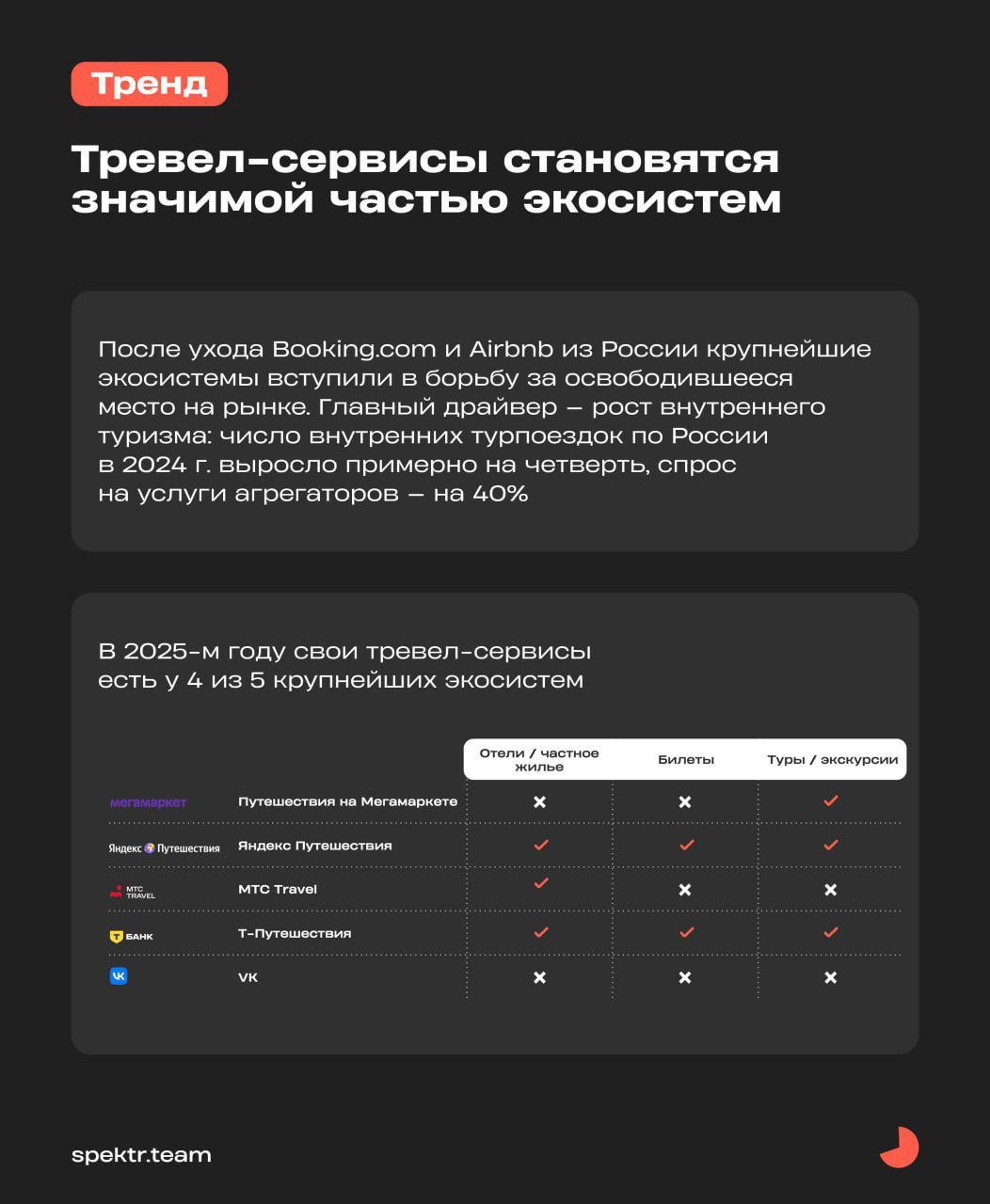 ⚡️ Крупнейшие российские цифровые экосистемы
🔣 По итогам 2024 года в ТОП-5 экосистем России входят Сбер, Яндекс, VK, МТС и Т-Банк | Сетка — социальная сеть от hh.ru
