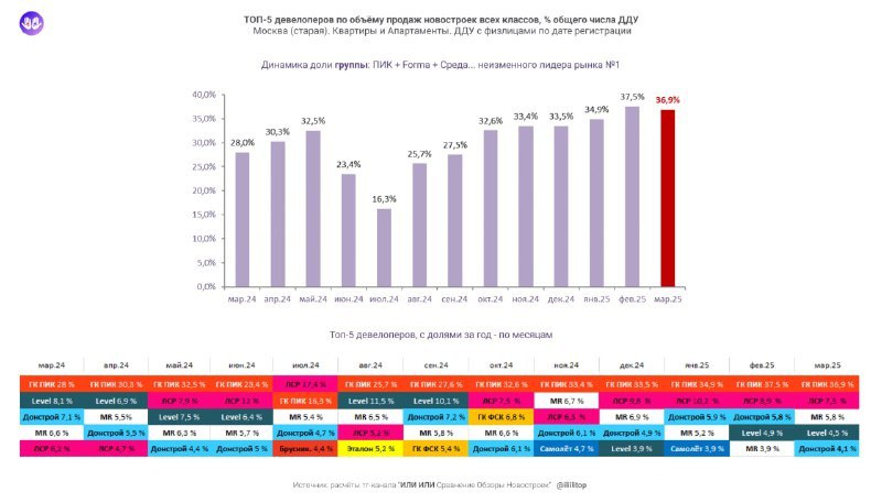 ⚡️ ТОП-5 застройщиков старой Москвы по продажам за март 2025
1. ГК ПИК — 36,9%
2. ЛСР — 7,3%
3. MR — 5,8%
4. Level — 4,5%
5. Донстрой — 4,1%
MEDIA RESEARCHES | Сетка — социальная сеть от hh.ru