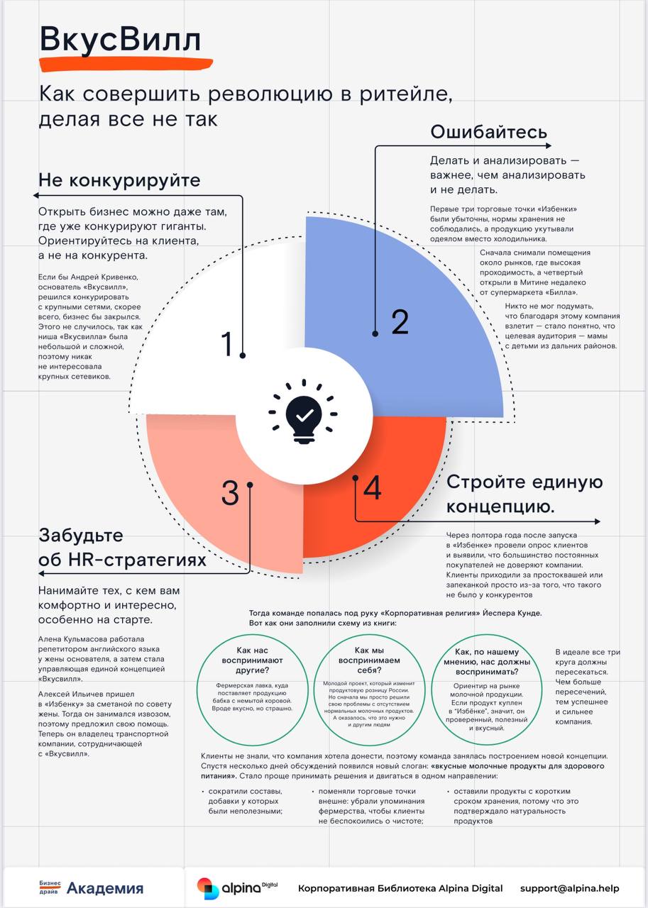 Рубрика «Факт за фактом» - удобная инфографика в виде картинки, выжимки из самых популярных книг
В этом выпуске:«ВкусВилл»: Как стартап без бюджета переиграл гигантов ритейла?
— Секрет 1: Не конкуриро... | Сетка — социальная сеть от hh.ru