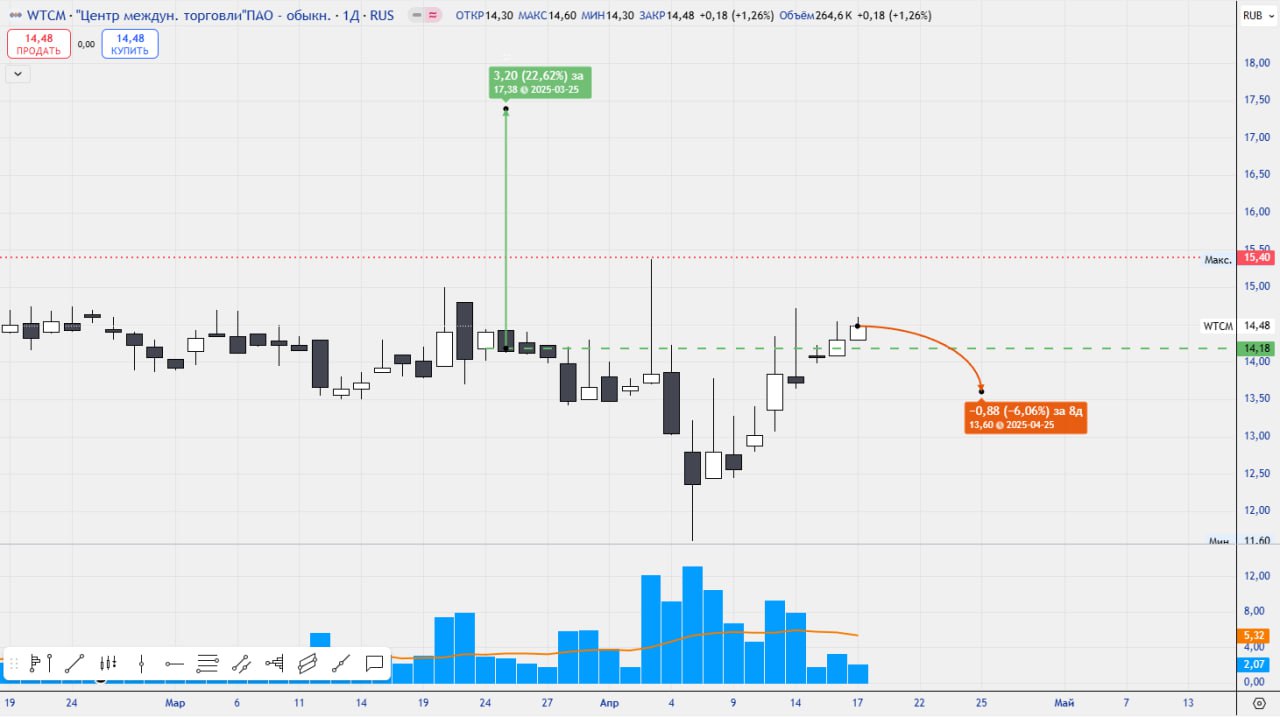 Стоит ли продавать акции перед дивидендной отсечкой? Пример с ЦМТ
Представьте: у вас есть акции, которые завтра упадут на 6% из-за дивидендной отсечки | Сетка — социальная сеть от hh.ru