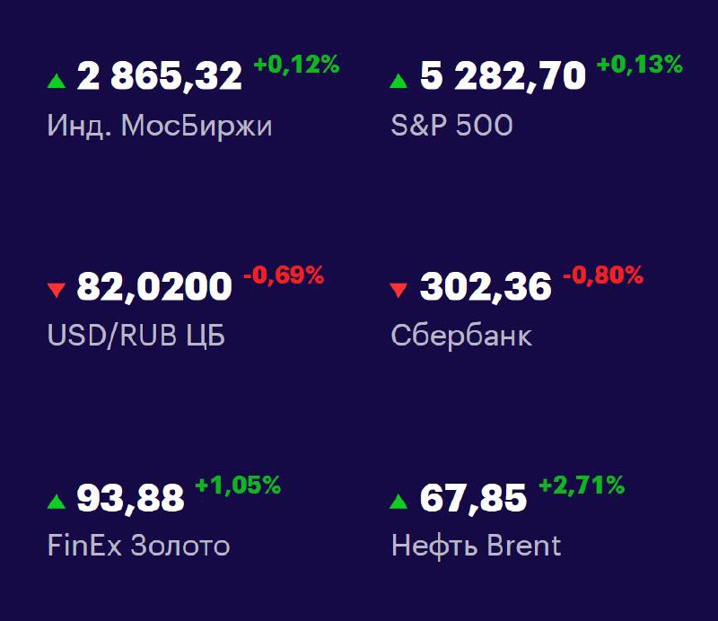 Друзья, ключевые
показатели на 18 апреля 📊
МосБиржа — 2865,32 +0,12% 📈
S&P 500 — 5282,70 +0,13% 📉
USD/RUB 82,0200 -0,69% 📈
Сбер 302,36 -0,80% 📉
FinEx Золото 93,88 +1,05% 📈
Нефть Brent 67,85 +2,71% 📈
#... | Сетка — социальная сеть от hh.ru