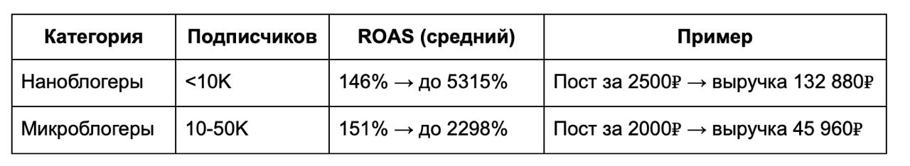 Telegram в 2025: ROAS до 5000% — как бренды делают десятки тысяч с тысячи рублей
В 2024 году инфлюенс-маркетинг изменился: замедление YouTube обрушило трафик, а блогеры массово перебрались в Telegram | Сетка — социальная сеть от hh.ru