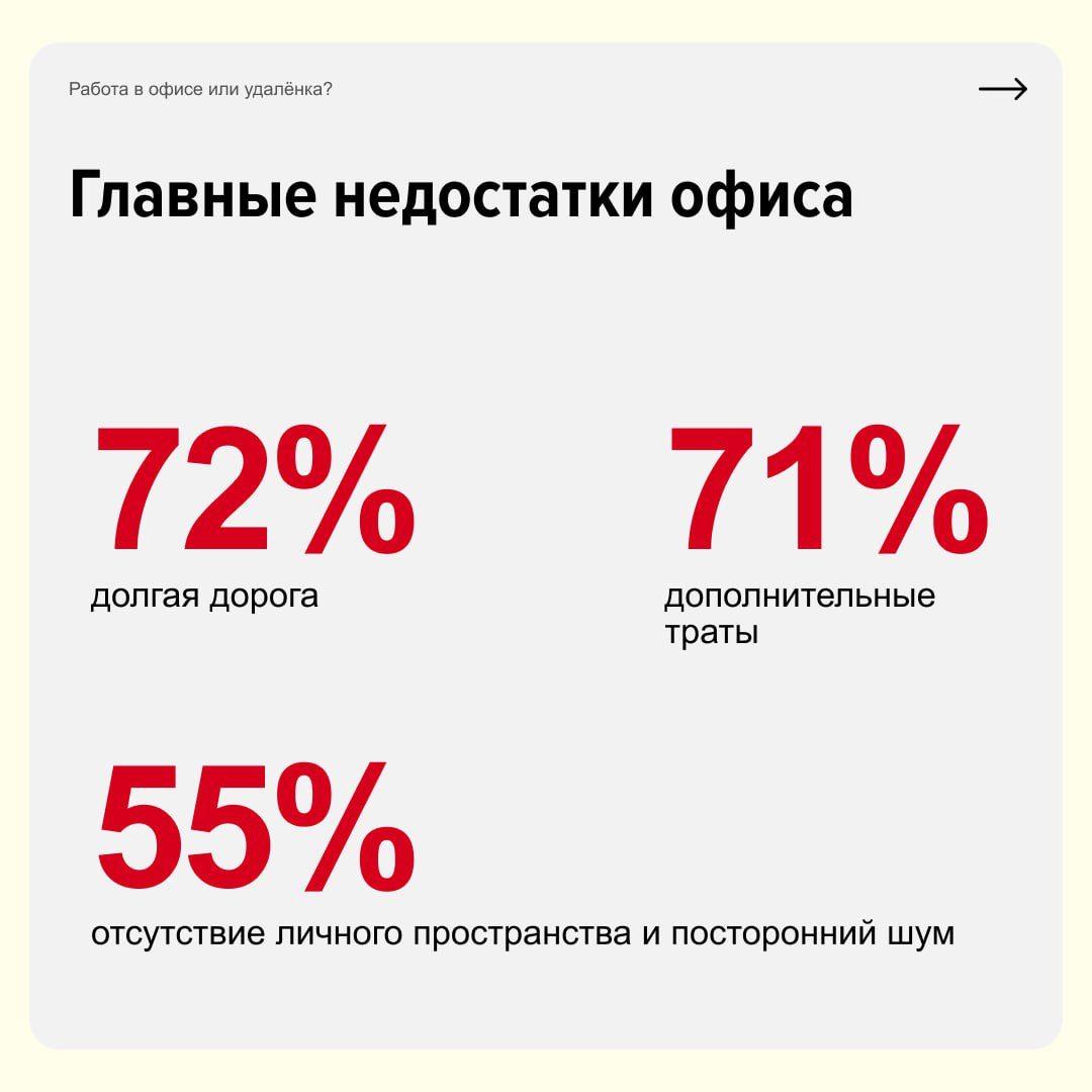 Работа в офисе или удалёнка?
Ни то ни то — люди начали выбирать гибридный формат. Начальники довольны тем, что периодически видят команду вживую, а сотрудники сочетают все плюсы удалёнки и офиса | Сетка — социальная сеть от hh.ru
