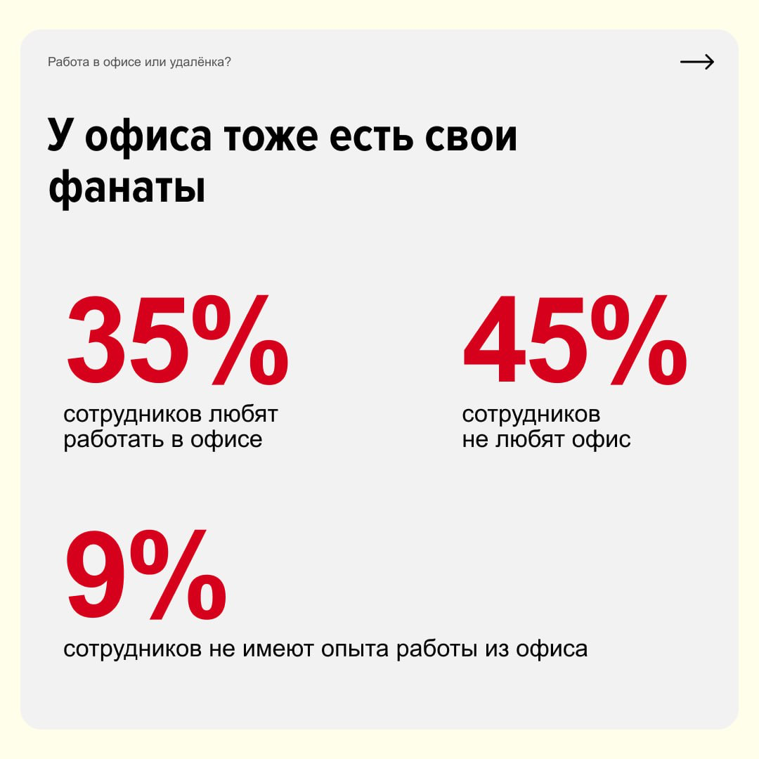 Работа в офисе или удалёнка?
Ни то ни то — люди начали выбирать гибридный формат. Начальники довольны тем, что периодически видят команду вживую, а сотрудники сочетают все плюсы удалёнки и офиса | Сетка — социальная сеть от hh.ru